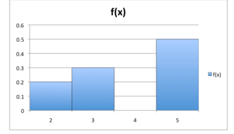 Probability Histogram