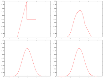 Central Limit Theorem