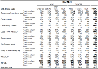 Crosstab of Cola Preference by Age and Gender