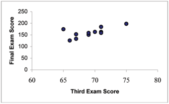 Test Score Scatter Plot