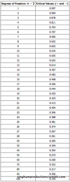 95% Critical Values of the Sample Correlation Coefficient Table