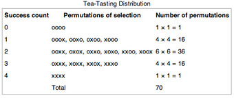 Tea Tasting Distribution