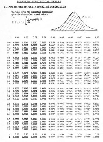 Areas Under the Normal Curve