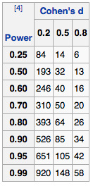 Sample Size Determination