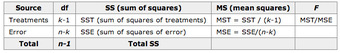 ANOVA Calculation Table