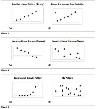 Scatter Plot Patterns