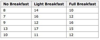 Breakfast and Children's Attention Span