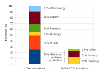Annual GHG emissions by sector, 2010
