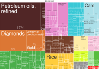  India Exports by Product (2014) from Harvard Atlas of Economic Complexity  