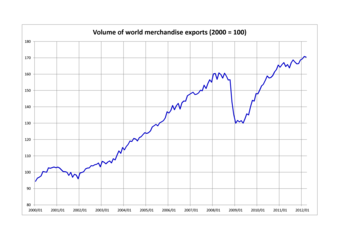 Volume of world merchandise exports