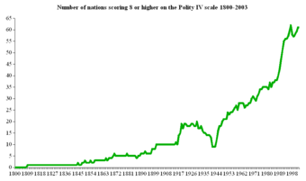 Number of nations scoring 8+ on Polity IV scale (1800-2003)