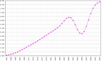 Rwanda's demography over time
