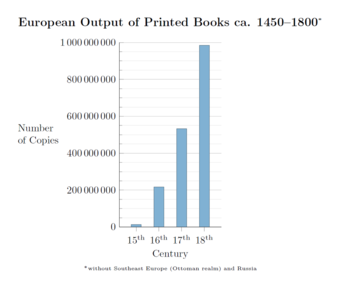 European output of printed books c. 1450-1800