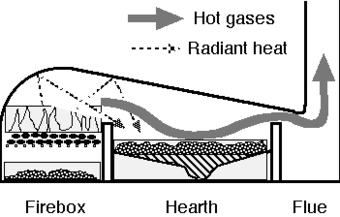 Reverberatory furnace 