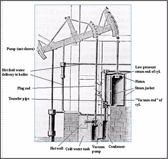  The major components of a Watt pumping engine, Robert H. Thurston, History of the Growth of the Steam Engine, D. Appleton & Co, 1878.